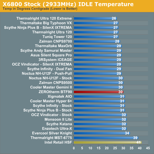 X6800 Stock (2933MHz) IDLE Temperature 